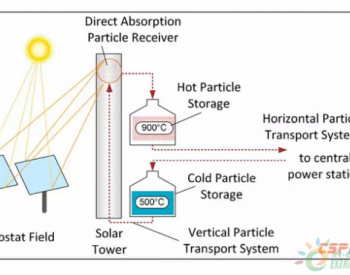 <em>铝土矿</em>颗粒作传储热介质可大幅降低塔式光热电站LCOE