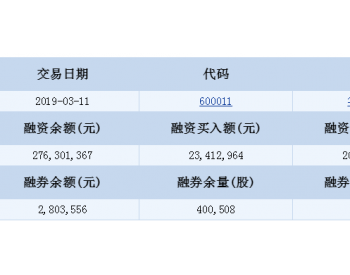 华能国际<em>融资融券</em>信息(03-11)