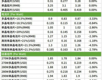 需求<em>转变</em>震荡下游市场，单多晶产品市场导向愈加明显