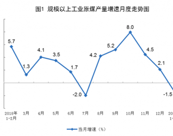 太阳能发电增长3.8%！<em>国家统计局</em>发布今年1-2月能源数据