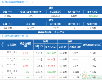 比亚迪：融资净偿还2140.16万元，融资余额17.22亿元（03-13）