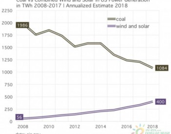 美国已经有18个州风光<em>发电比例</em>超过10%