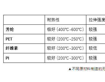 新型锂电隔膜，2020年<em>用量</em>或达1亿平米