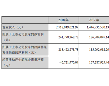 <em>航天彩虹</em>：营收超27亿元，太阳能电池背材膜业务优势明显