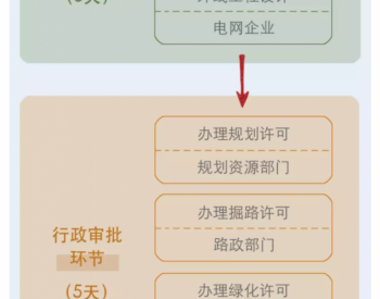 解读 | 《关于修订上海市进一步优化电力接入<em>营商环境</em>实施办法》有关说明