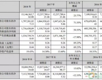 美锦能源2018年净利17.97亿元 布局<em>氢能领域</em>全产业链