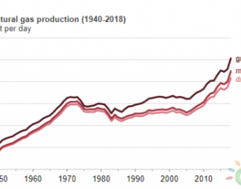 2018年美国<em>天然气出口量</em>再创历史新高