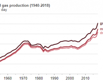 2018年<em>美国天然气出口量</em>再创历史新高