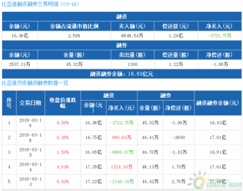 比亚迪：融资净偿还3723.75万元，融资余额16.38亿元（03-19）