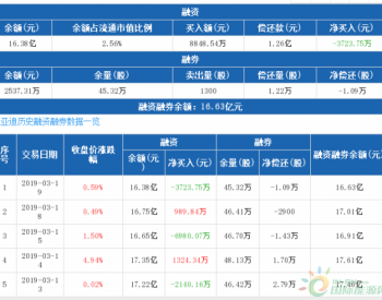 比亚迪：融资净偿还3723.75万元，融资余额16.38亿元（03-19）