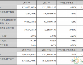 回天新材2018年净利1.19亿元 同比增长7.61%