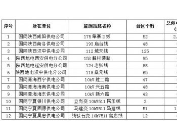 2019年2月西北能源监管局供电“两率”定点<em>监测情况</em>