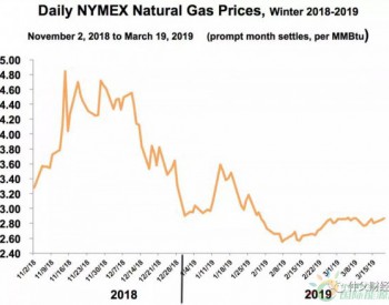 今年春天天然气价格走向<em>何方</em>？