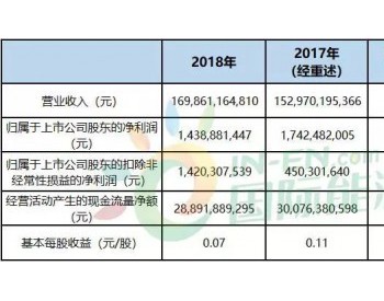 2019风电投资239亿！华能国际披露将加大<em>风电投入</em>！去年营收1698.61亿！