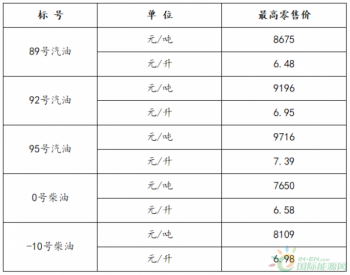 上海市：89号汽油和0号柴油最高<em>零售价格</em>每吨分别为8675元和7650元
