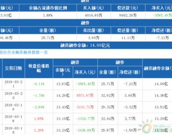 <em>隆基股份</em>：融资净偿还3585.49万元，融资余额13.93亿元（03-21）