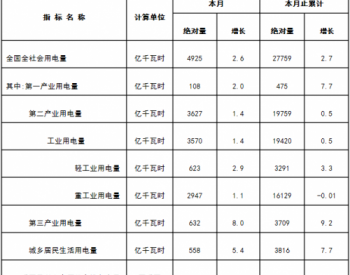 2016年6月份<em>全国全社会用电量</em>数据统计