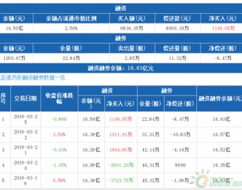 比亚迪：连续3日融资净买入累计4122.05万元（03-25）