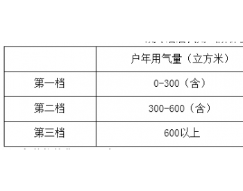 4月1日起  张家港<em>民用天然气销售</em>价格每立方米上调0.29元