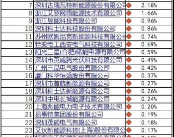 2018光伏<em>逆变器出口</em>30强出炉 华为、阳光电源、锦浪科技位居前三