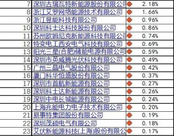 2018年度中国光伏<em>逆变器出口</em>数据出炉 华为稳居第一