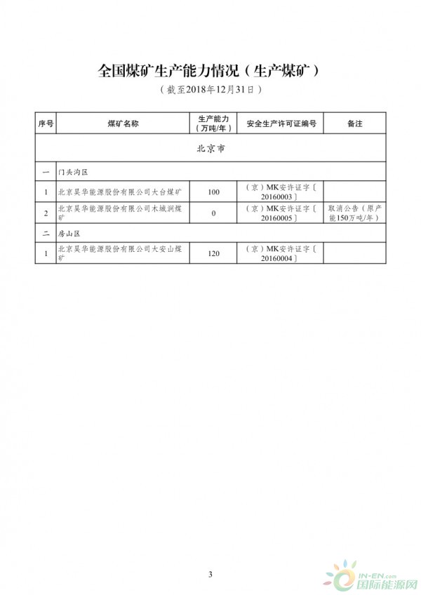 能源局晒出18煤炭 成绩 新增煤矿产能10 3亿吨 山西又出名了 见详细附件 国际能源网能源资讯中心