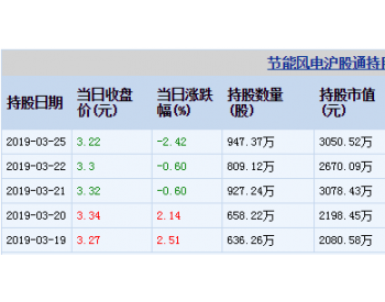 2019年3月25日节能风电<em>沪股通</em>增持138.25万股