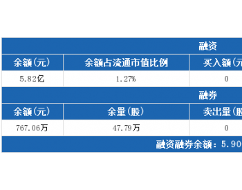 金風科技：連續3日融資凈償還累計2898.96萬元