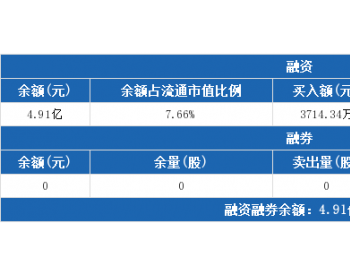 <em>湘电股份</em>3月26日：连续4日融资净买入累计2742.33万元