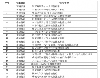 《江苏省<em>生态环境标准</em>体系建设实施方案（2018－2022年）》印发
