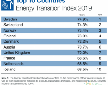 可再生<em>能源利用</em>方面 哪些国家最有潜力?