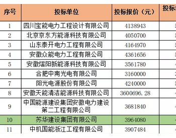 4.955元/瓦！安徽某分布式光伏发电项目中标结果公示