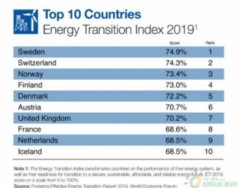 <em>可再生能源利用</em>，哪些国家最有潜力？