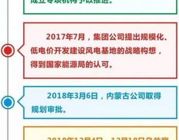 6GW風電，0.5GW光伏，國電投在平價上網路上開掛！