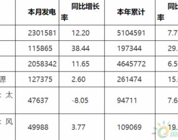 2019年2月<em>河南省光伏</em>发电统计：达到4.76亿千瓦时