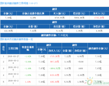 国轩高科：融资净买入1715.28万元，融资余额7.3亿元（03-27）