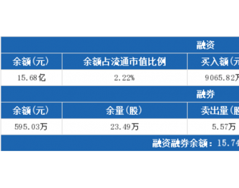 <em>隆基股份</em>：连续3日融资净买入累计1.74亿元（03-26）