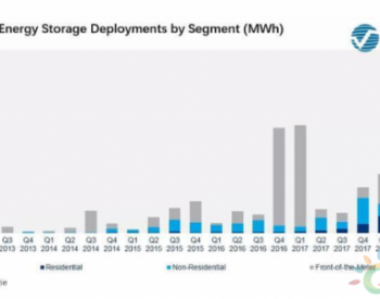 2018年美国储能市场新<em>增装机容量</em>777MWh