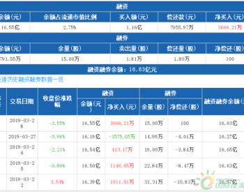 比亚迪：融资净买入3666.21万元，融资余额16.55亿元（03-28）