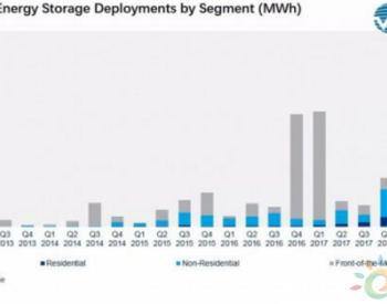 2018年美国住宅储能同比翻了两番，储能市场新<em>增装机容量</em>777MWh