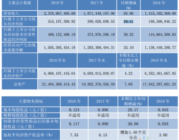 节能风电2018增利增收：净利增长29.11%