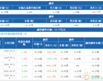 比亚迪：融资净买入340.73万元，融资余额16.25亿元（04-01）