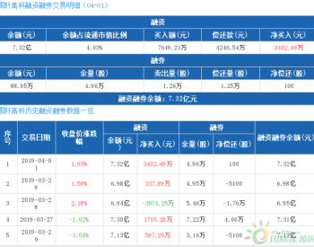 国轩高科：融资净买入3402.69万元，融资余额7.32亿元（04-01）