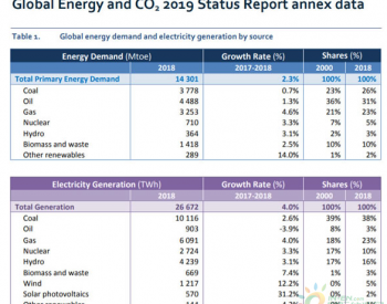 能源转型路漫漫：2018年<em>全球化石能源</em>发电比例仍高达64%