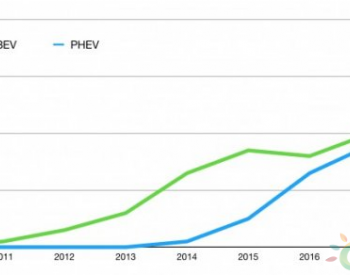 收<em>优惠政策</em>和特斯拉Model 3立功：挪威电动汽车占比达到58.4%