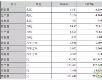 中材科技：2018年销售风电叶片5587MW，营收33.85亿元！