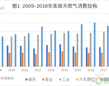 <em>美国天然气发电</em>的两个35%