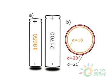 18650 vs 21700 锂离子<em>电池性</em>能和生产成本大比拼