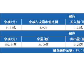 <em>隆基股份</em>：融资净偿还382.9万，融资余额14.93亿元（04-02）