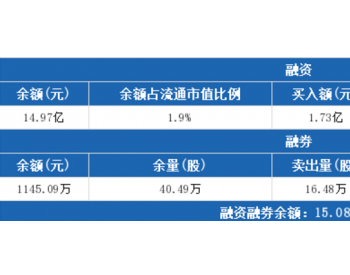 <em>隆基股份</em>：融资净偿还1.33亿元，融资余额14.97亿元（04-01）